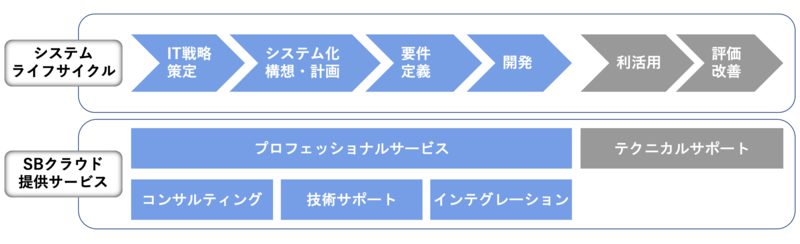 システムライフサイクルと提供可能なサービス
