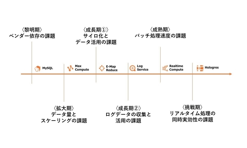 Alibaba Cloudによるデータ分析の背景