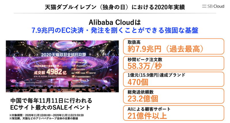 天猫ダブルイレブン(独身の日)における2020年実績