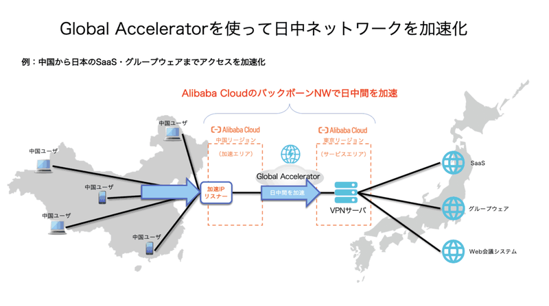 Global Acceleratorを使って日中ネットワークを加速化