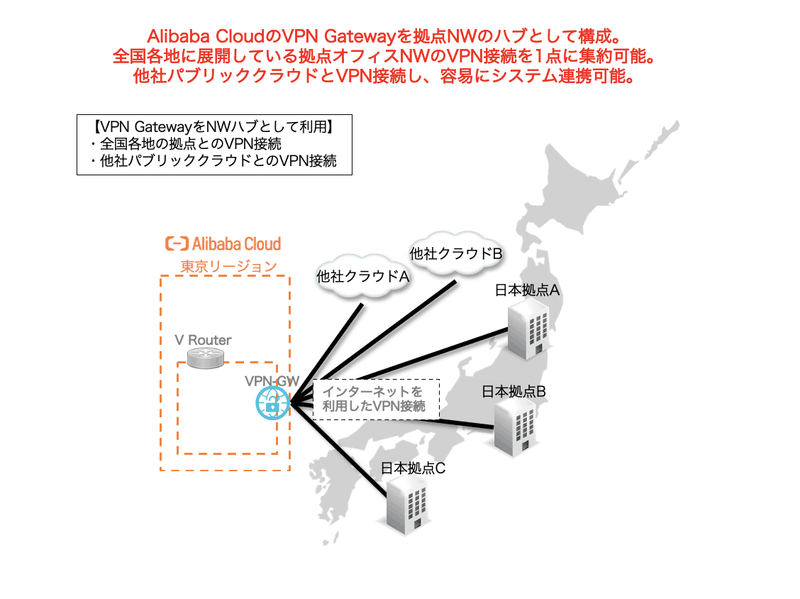 スモールスタートのVPN Gateway