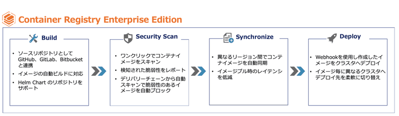 〈Container Registry(コンテナレジストリ)機能概要〉