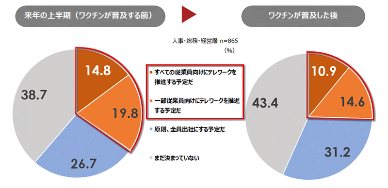 ワクチン普及前後の企業のテレワーク方針