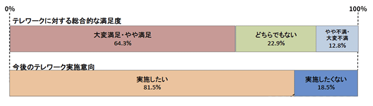 テレワークの満足度と実施意向