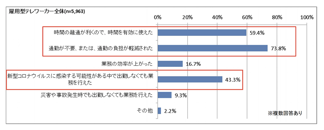 テレワークを実施してよかった点(雇用型テレワーカー全体)