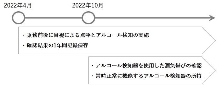 法改正のスケジュール