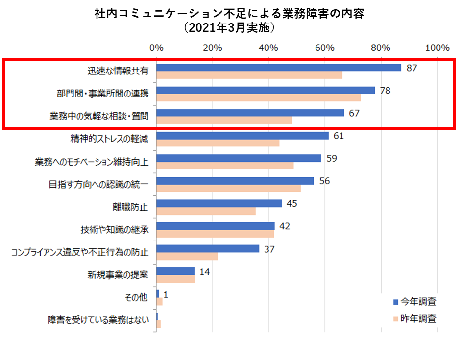 コミュニケーションに支障があると感じやすい