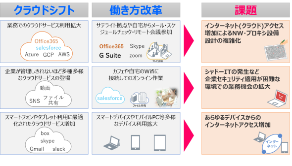 クラウドシフト、働き方改革、課題