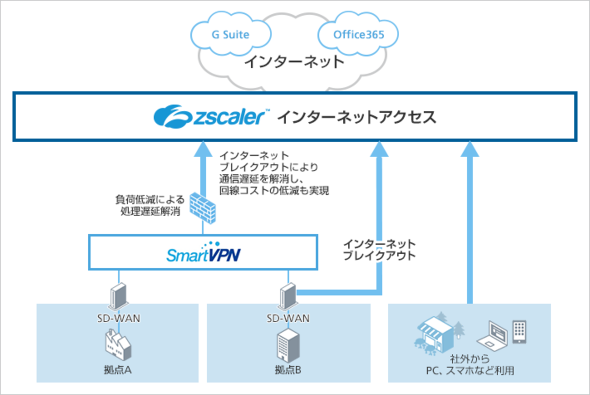 Zscalerセキュリティ機能