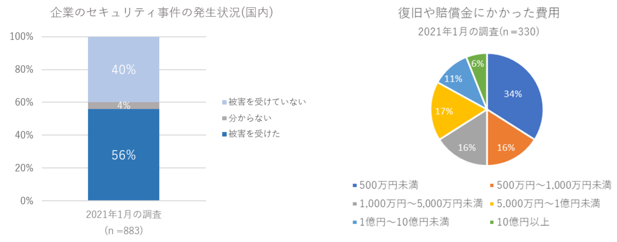 セキュリティ被害グラフ