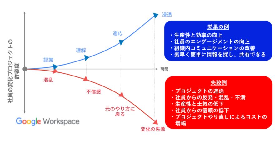 成功失敗曲線
