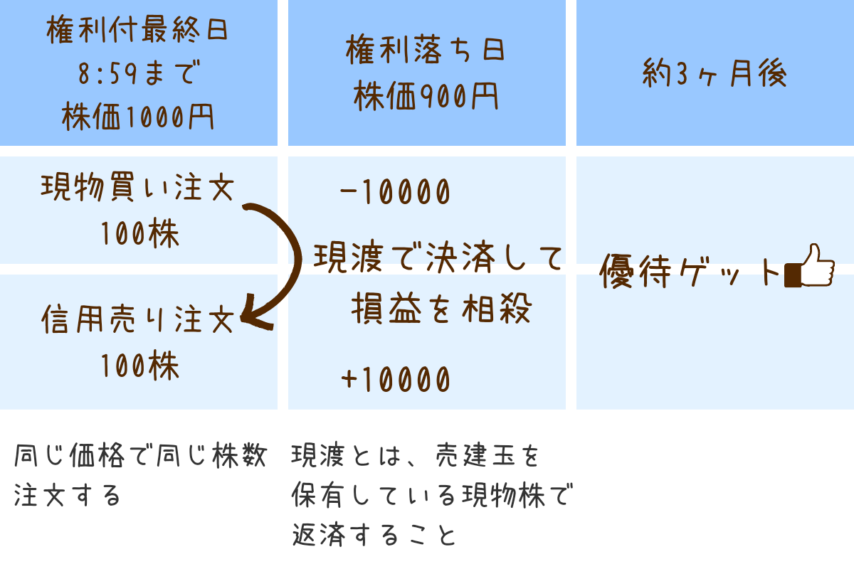 色々なクロス取引 - どれみの日記