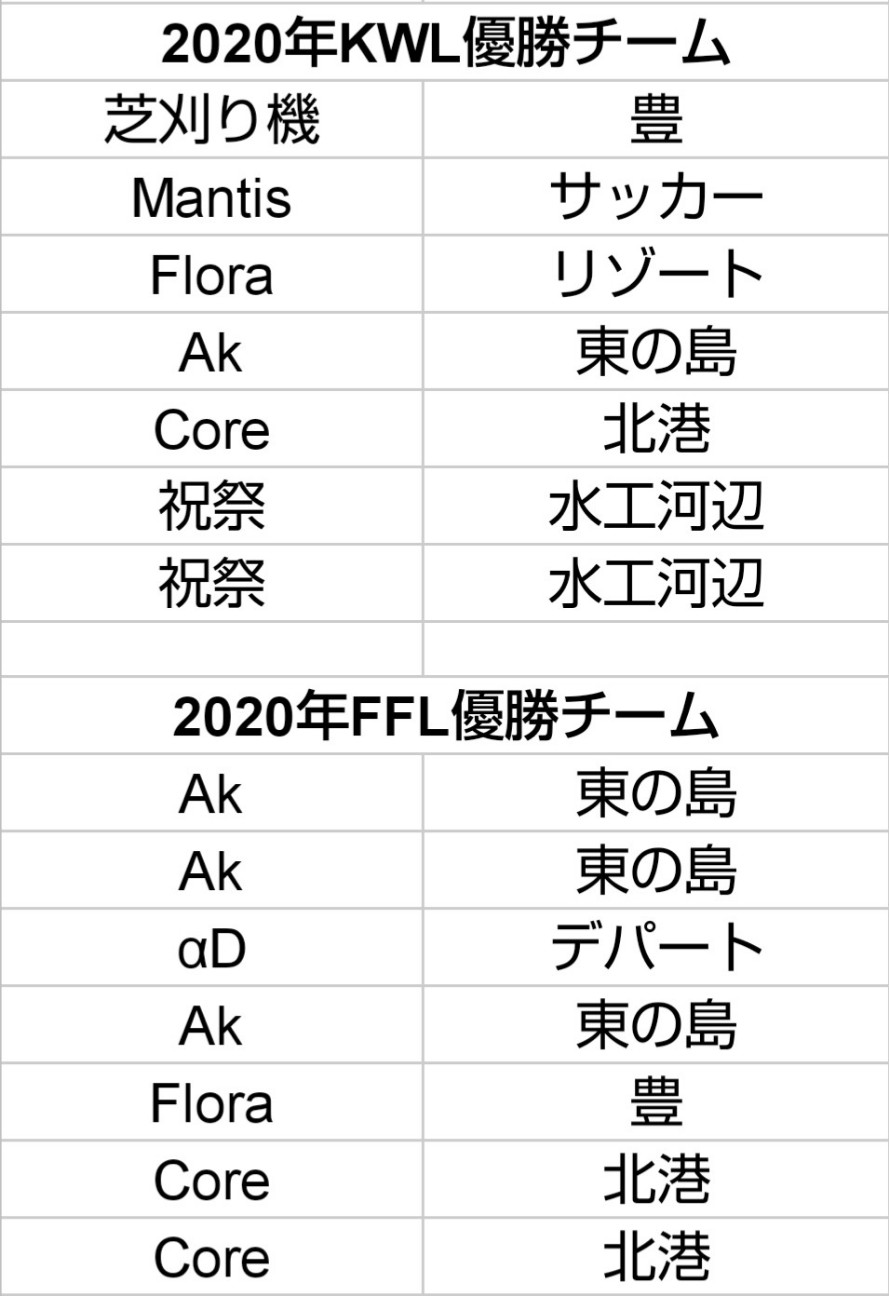 ランドマークで順位は変わる 優勝チームのランドマークをみる Seco Note ランドマークで順位は変わる 優勝チームのランドマークをみる Seco Note