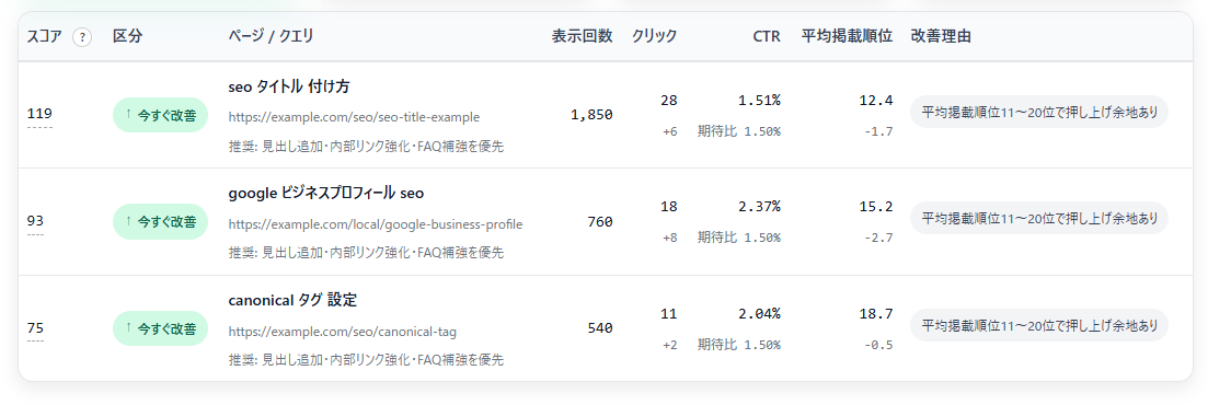 Search Consoleで特定ページに対する検索クエリを確認している画面