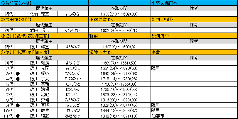 御三家 水戸藩 徳川家 探検 日本の歴史