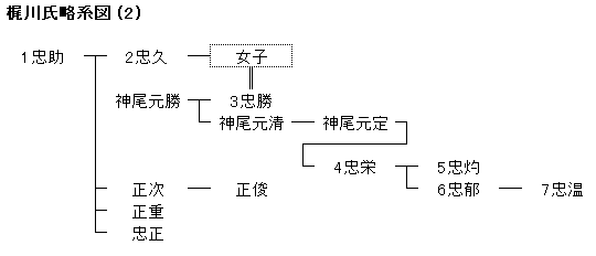 旗本 梶川一族 探検 日本の歴史