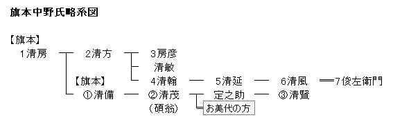 旗本 中野家～中野石翁の一族～ - 探検！日本の歴史