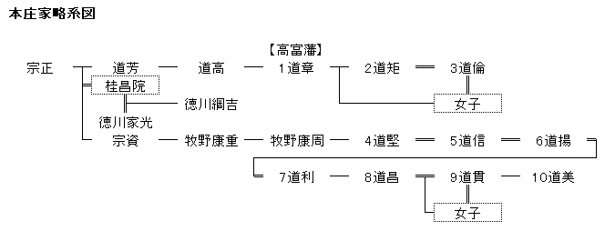 本庄家と本庄松平家 - 探検！日本の歴史