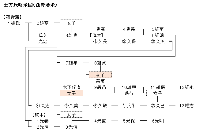 伊勢菰野藩 土方家とその一族 - 探検！日本の歴史