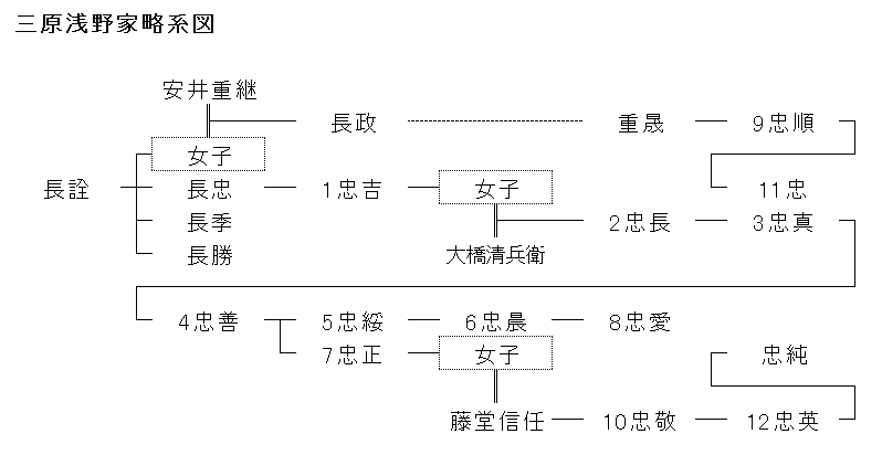 広島藩　安政時代　人名簿 浅野一族 - 探検！日本の歴史
