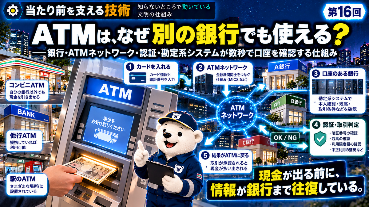 ATMから銀行ネットワークを経由して口座を持つ金融機関へ認証・残高確認の情報が送られ、承認後に現金が払い出される仕組みを白熊調査員が確認している「当たり前を支える技術」第16回のイラスト