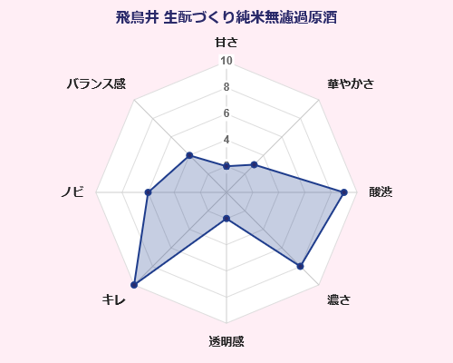 飛鳥井 生酛づくり純米無濾過原酒 味覚 傾向 グラフ 日本酒