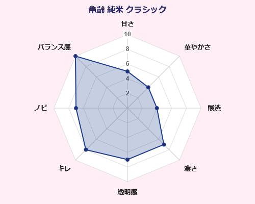 亀齢 純米クラシック 味覚 傾向 グラフ 日本酒
