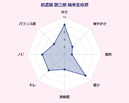 信濃錦 艶三郎 純米生原酒 味覚 傾向 グラフ（日本酒）