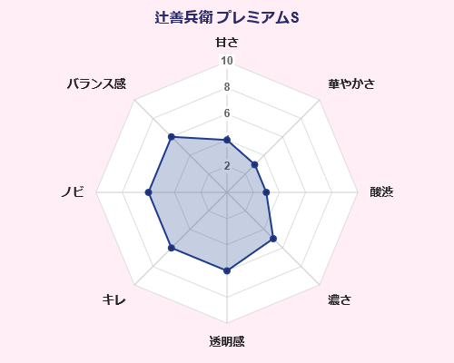辻善兵衛 プレミアムS 味覚 傾向 グラフ(日本酒)