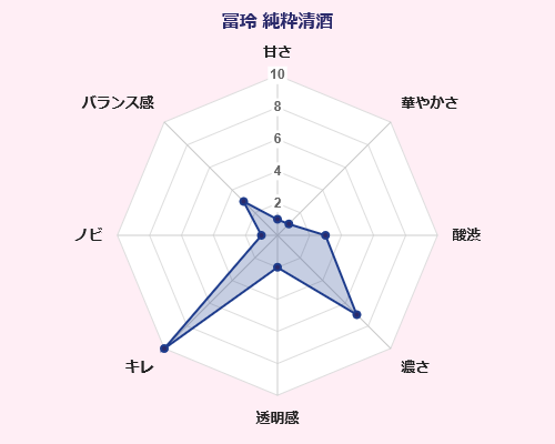 冨玲 上撰 純粋清酒 味覚 傾向 グラフ（日本酒）