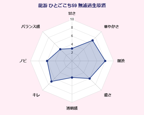 龍游 ひとごこち59 無濾過生原酒 味覚 傾向 グラフ（日本酒）