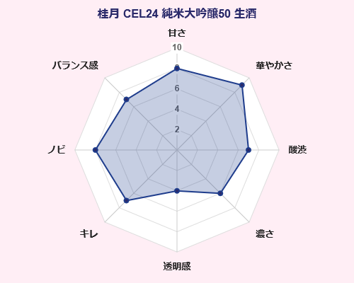 桂月 CEL24 純米大吟醸 生酒 味覚 傾向 グラフ（日本酒）