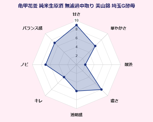 亀甲花菱 無濾過中取り 純米生原酒 味覚 傾向 グラフ(日本酒)
