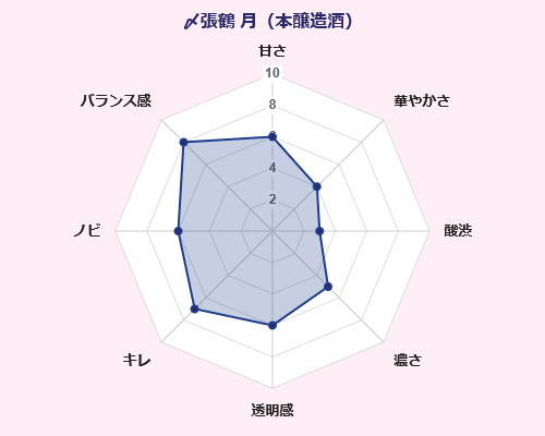 〆張鶴 月(本醸造) 宮尾酒造 味覚 傾向 グラフ 日本酒