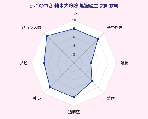 うごのつき（雨後の月） 純米大吟醸 無濾過生原酒 雄町 相原酒造 味覚 傾向 グラフ 日本酒