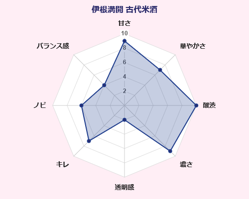 伊根満開 古代米酒（赤米） 向井酒造 味覚 傾向 グラフ 日本酒