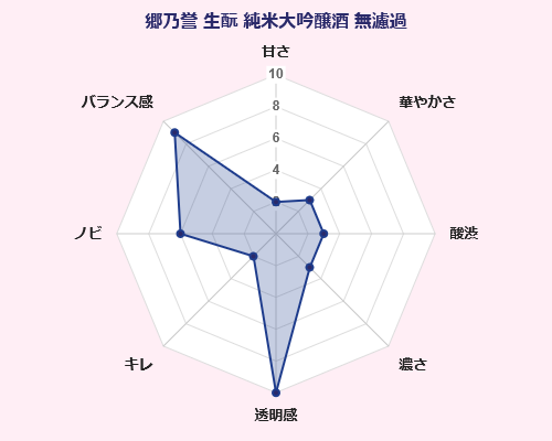 郷乃譽 生酛 純米大吟醸 無濾過 須藤本家 味覚 傾向 グラフ 日本酒