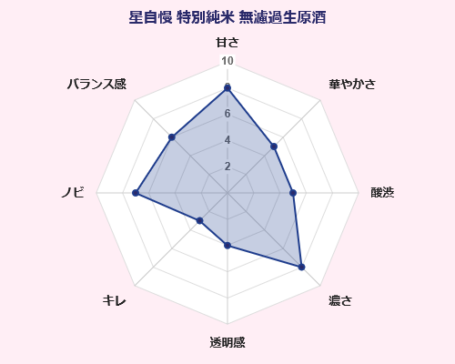 星自慢 特別純米 無濾過生原酒 喜多の華酒造場 味覚 傾向 グラフ 日本酒