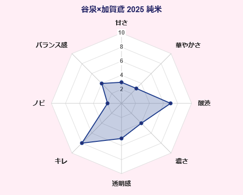 谷泉×加賀鳶 2025 純米酒 鶴野酒造店 福光屋 味覚 傾向 グラフ 日本酒