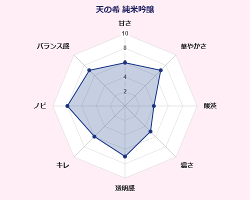 天の希 純米吟醸 喜多の華酒造 味覚 傾向 グラフ 日本酒