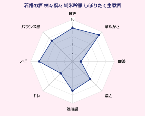 若州の酒 桝々福々 純米吟醸 しぼりたて生原酒 三宅彦右衛門酒造 味覚 傾向 グラフ 日本酒