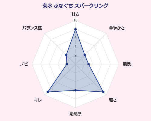 菊水 ふなぐち スパークリング 菊水酒造 味覚 傾向 グラフ 日本酒