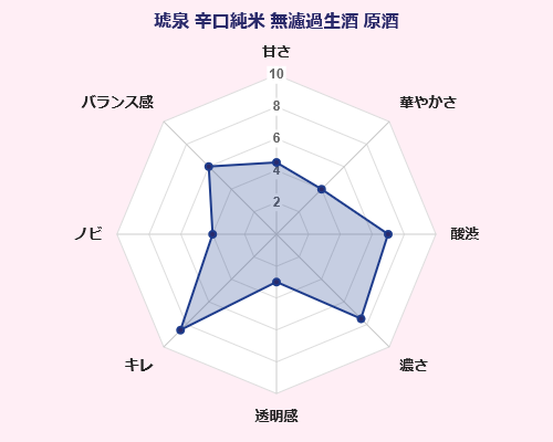 琥泉 辛口純米 無濾過生酒 原酒 泉酒造 味覚 傾向 グラフ 日本酒