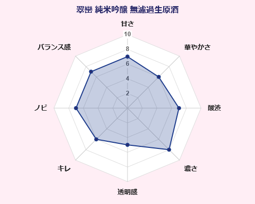 翠巒 純米吟醸 無濾過生原酒 林本店 味覚 傾向 グラフ 日本酒