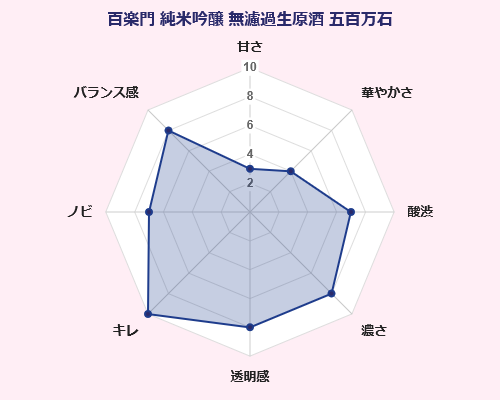 百楽門 純米吟醸 無濾過生原酒 五百万石 葛城酒造 味覚 傾向 グラフ 日本酒