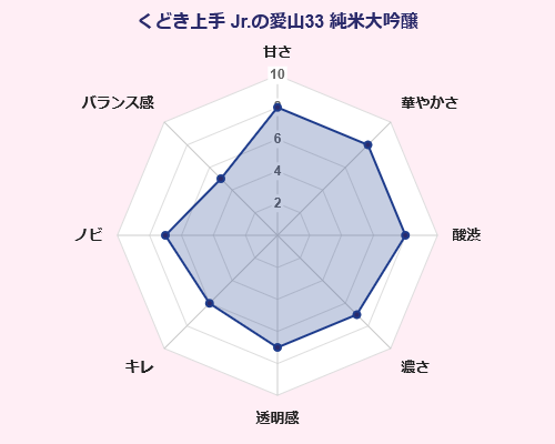 くどき上手 Jr 愛山33 純米大吟醸 亀の井酒造 味覚 傾向 グラフ 山形県 日本酒