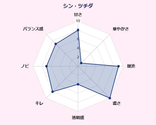 シン・ツチダ 土田酒造 味覚 傾向 グラフ 群馬県 日本酒