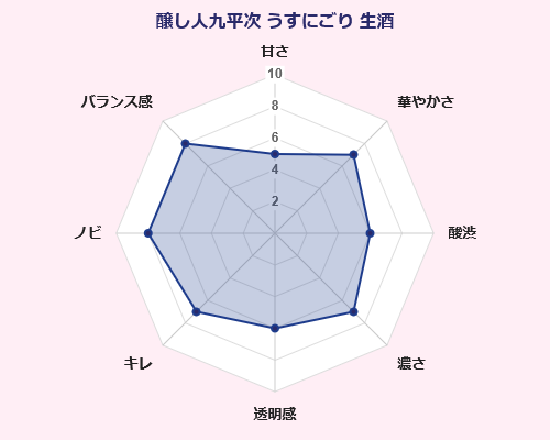 醸し人九平次 うすにごり 生酒 萬乗醸造 味覚 傾向 グラフ 愛知県 日本酒