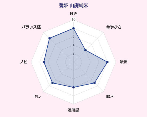 菊姫 山廃純米 菊姫合資会社 味覚 傾向 グラフ 石川県 日本酒