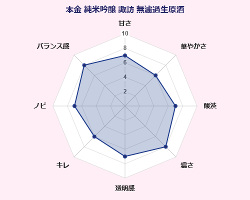 本金 純米吟醸 諏訪 無濾過生原酒 酒ぬのや本金酒造 味覚 傾向 グラフ 長野県 日本酒